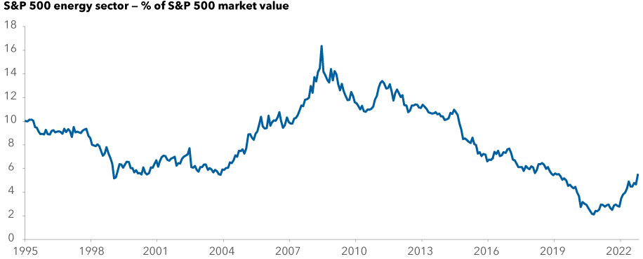 The line graph tracks the weight or market value of the energy sector in the S&P 500 from 1995 to October 2022. The sector’s market value peaks around late 2008 and descending in the following years until a small uptick is seen starting about 2020, 2021. 