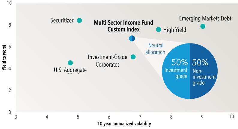 Chart shows the four primary sectors in which the fund invests and how widely dispersed they are in terms of 10-year annualized volatility and yield to worst measures. For comparison, the chart also shows the Multi-Sector Income blended index and its neutral allocation of 50% investment grade and 50% non-investment grade bonds. In terms of annualized volatility, emerging markets debt has the highest annualized volatility over 10 years followed by high yield bonds, investment-grade corporates, securitized debt and the Bloomberg U.S. Aggregate Bond Index. When it comes to yield to worst, the Bloomberg U.S. Aggregate Bond Index is lowest followed by investment-grade corporates, high yield bonds, emerging markets debt, and securitized debt. By investing in each sector with the added flexibility to shift allocations among them, the fund can potentially capture much of the yield and reduce overall portfolio risk.