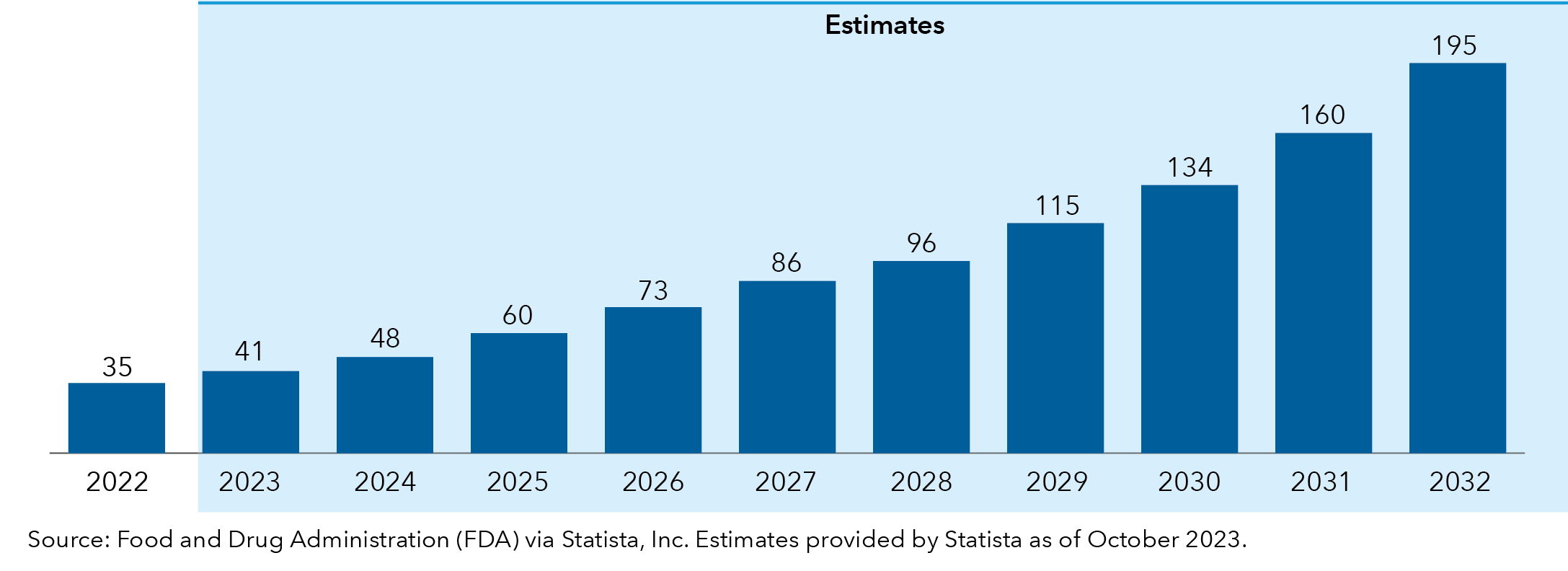 "Global revenue from gene therapy and other regenerative medicine (USD billions). A series of bar charts representing estimates for global revenue from gene therapy and other regenerative medicine. 2022 shows the actual recorded figure for the year, while 2023 through 2032 are estimates: $35 billion in 2022. And an estimated $41 billion in 2023, $48 billion in 2024, $60 billion in 2025, $73 billion in 2026, $86 billion in 2027, $96 billion in 2028, $115 billion in 2029, $134 billion in 2030, $160 billion in 2031 and $195 billion in 2032."