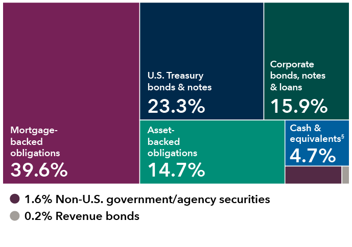 This diversification chart shows the breakdown of holdings by sector for Intermediate Bond Fund of America. The holdings are as follows: Mortgage-backed obligations: 39.6%; Corporate bonds, notes & loans: 15.9%; U.S. Treasury bonds & notes: 23.3%; Asset-backed obligations: 14.7%; Cash & equivalents: 4.7%; Non-U.S. government/agency securities: 1.6%. Revenue bonds: 0.2%.