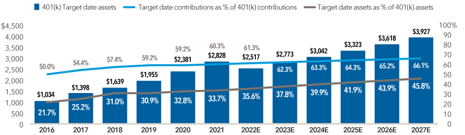 The chart shows three sets of data. First, the actual and estimated growth of 401(k) target date assets from 2016-2027 are displayed as follows: $1,034 in 2016, $1,398 in 2017, $1,639 in 2018, $1,955 in 2019, $2,381 in 2020, $2,828 in 2021, $2,517 in 2022 (estimated), $2,773 in 2023 (estimated), $3,042 in 2024 (estimated), $3,323 in 2025 (estimated), $3,618 in 2026 (estimated) and $3,927 in 2027 (estimated). Second, the actual and estimated target date contributions as a percentage of 401(k) contributions from 2016-2027 are displayed as follows: 50% in 2016, 54.4% in 2017, 57.4% in 2018, 59.2% in 2019, 59.2% in 2020, 60.3% in 2021, 61.3% in 2022 (estimated), 62.3% in 2023 (estimated), 63.3% in 2024 (estimated), 64.3% in 2025 (estimated), 65.2% in 2026 (estimated) and 66.1% in 2027 (estimated). Third, the actual and estimated target date assets as a percentage of 401(k) assets from 2016-2027 are displayed as follows: 21.7% in 2016, 25.2% in 2017, 31% in 2018, 30.9% in 2019, 32.8% in 2020, 33.7% in 2021, 35.6% in 2022 (estimated), 37.8% in 2023 (estimated), 39.9% in 2024 (estimated), 41.9% in 2025 (estimated), 43.9% in 2026 (estimated) and 45.8% in 2027 (estimated).