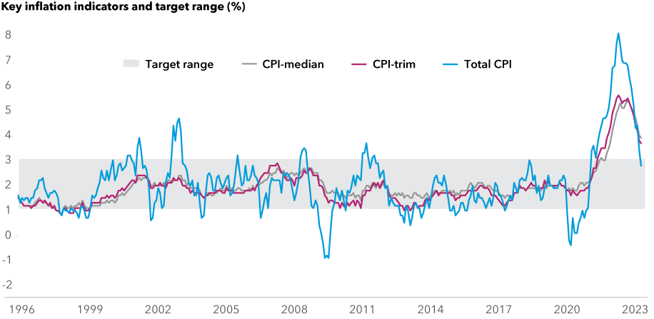 The chart shows the Bank of Canada’s 1% to 3% target range for its key policy rate versus three key inflation indicators for Canada starting in January 2010 and ending in June 2023. The chart shows Total CPI reaching a high of 8.1% in June 2022 and falling to 2.8% in June 2023, CPI-trim peaked at 5.6% in June 2022 and stands at 3.7% in June 2023, while CPI-median reached a high of 5.4% in November 2022 and now stands at 3.9%, also at June 2023.