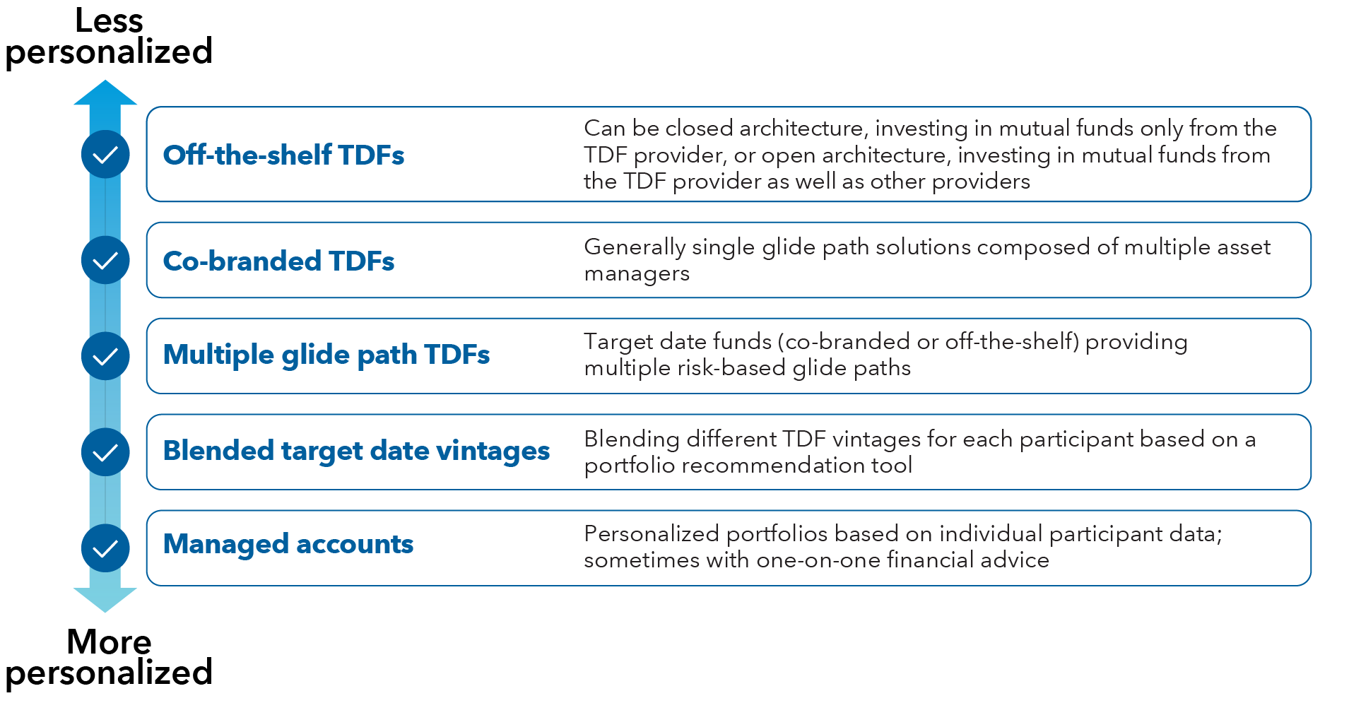 This graphic shows QDIA options ranging from less personalized to more personalized. On the far end of the less personalized spectrum are off-the-shelf TDFs, which can be closed architecture, investing in mutual funds only from the TDF provider, or open architecture, investing in mutual funds from the TDF provider as well as other providers. Next are co-branded TDFs, which generally are single glide path solutions composed of multiple asset managers. Next, in the middle of the spectrum, are multiple glide path TDFs, which are co-branded or off-the-shelf TDFs that provide multiple risk-based glide paths. Next are blended target date vintages, which blend different TDF vintages for each participant based on a portfolio recommendation tool. Lastly, on the far end of the more personalized side, are managed accounts, which provide personalized portfolios based on individual participant data, sometimes with one-on-one financial advice.