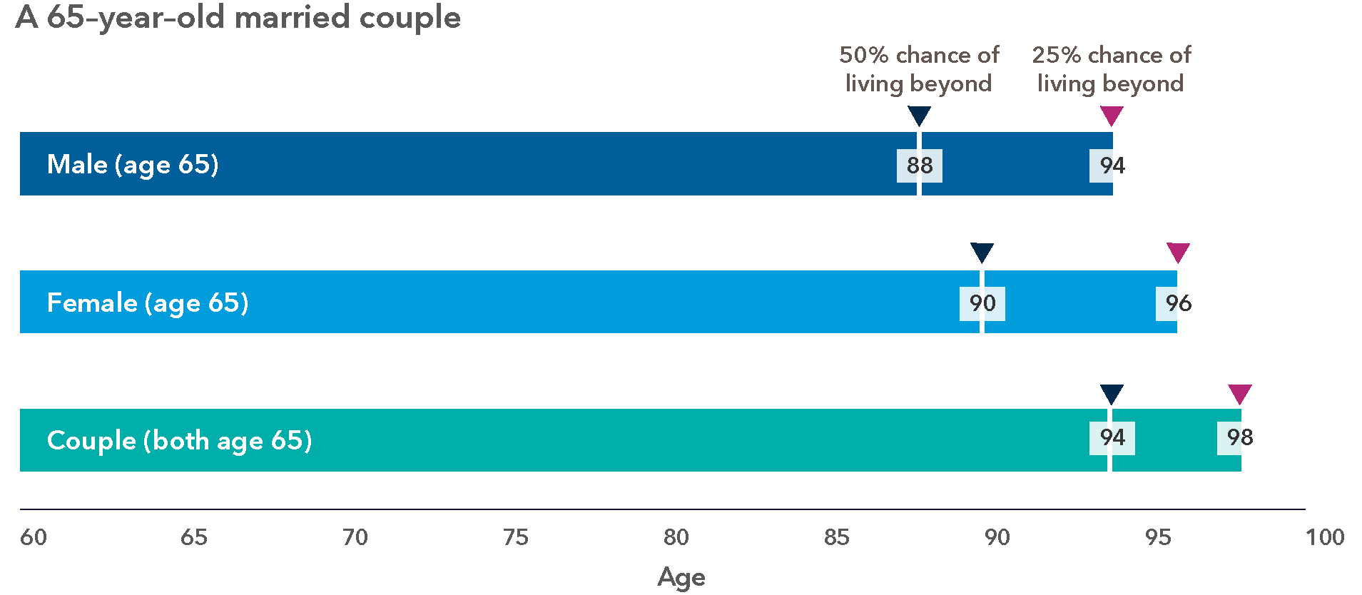 This is a bar chart with three bars illustrating estimated life expectancy for a 65-year-old heterosexual married couple. The top bar shows that a 65-year-old male has a 50% chance of living beyond age 88 and a 25% chance of living beyond age 94. The middle bar shows that a 65-year-old female has a 50% chance of living beyond age 90 and a 25% chance of living beyond age 96. The bottom bar shows the combined life expectancy of the married couple, showing a 50% chance of living beyond age 94 and a 25% chance of living beyond age 98.