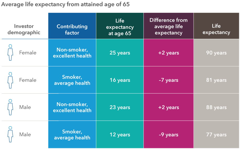 This is a table showing the average life expectancy of male and female investors from the attained age of 65 with contributing factors that may increase or decrease the average life expectancy. The first row shows that a 65-year-old non-smoking female in excellent health has an estimated life expectancy of an additional 25 years, which is two years more than the average life expectancy for her demographic. The second row shows that a 65-year-old female smoker in average health has an estimated life expectancy of an additional 16 years, which is 7 years less than the average life expectancy for her demographic. The third row shows that a 65-year-old non-smoking male in excellent health has an estimated life expectancy of an additional 23 years, which is 2 years more than the average life expectancy for his demographic. The fourth row shows that a 65-year-old male smoker in average health has an estimated life expectancy of an additional 12 years, which is 9 years less than the average life expectancy for his demographic.