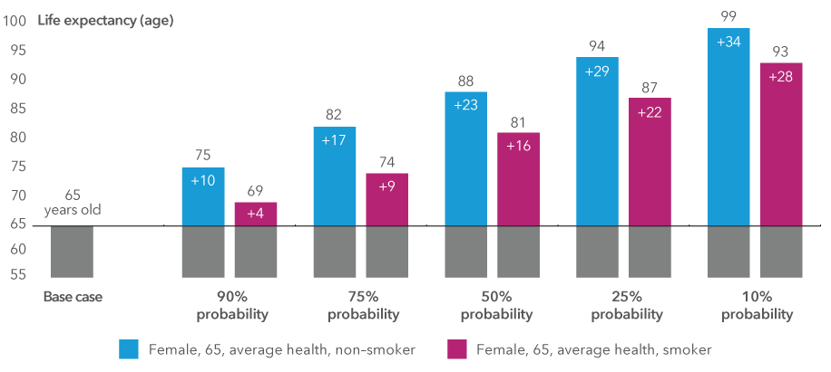 This is a bar chart showing the probability of a 65-year-old female living beyond the current age of age 65 based on smoking or non-smoking status and average health. The first bar is a grey bar representing the base case of 65 years old. The next set of bars shows that a 65-year-old non-smoking female in average health has a 90% probability of living an additional ten years to age 75, while a 65-year-old female smoker in average health has a 90% probability of living an additional four years to age 69. The next set of bars shows that a 65-year-old non-smoking female in average health has a 75% probability of living an additional 17 years to age 82, while a 65-year-old female smoker in in average health has a 75% probability of living an additional nine years to age 74. The next set of bars shows that a 65-year-old non-smoking female in average health has a 50% probability of living an additional 23 years to age 88, while a 65-year-old female smoker in average health has a 50% probability of living an additional 16 years to age 81. The next set of bars shows that a 65-year-old non-smoking female in average health has a 25% probability of living an additional 29 years to age 94, while a 65-year-old female smoker in average health has a 25% probability of living an additional 22 years to age 87. The last set of bars shows that a 65-year-old non-smoking female in average health has a 10% probability of living an additional 34 years to age 99, while a 65-year-old female smoker in average health has a 10% probability of living an additional 28 years to age 93.