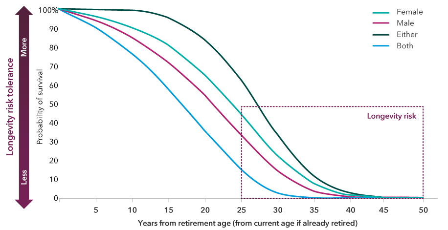 This chart shows four lines illustrating the probability of males, females, either and both living a specific number of years in the future from a particular retirement age. There is a box highlighting 25 to 50 years from retirement age. Looking at the 25-year line, there is a 45% chance of a female living 25 years, a 34% chance of a male living 25 years, a 63% chance of either living at least 25 years and only a 15% chance of both living at least 25 years. Looking at the 30-year line, there is a 23% chance of a female living 30 years, a 15% chance of a male living 30 years, a 34% chance of either living at least 30 years and only a 3% chance of both living at least 30 years. Looking at the 35-year line, there is an 8% chance of a female living 35 years, a 4% chance of a male living 35 years, a 12% chance of either living at least 35 years and only a 1% chance of both living at least 35 years. Looking at the 40-year line, there is a 2% chance of a female living 40 years, a 1% chance of a male living 40 years, a 3% chance of either living at least 30 years and only a 1% chance of both living at least 40 years. Looking at the 45- and 50-year lines, there is a 1% chance of all cohorts living 45 to 50 years. Source: American Academy of Actuaries and Society of Actuaries, Actuaries Longevity Illustrator, accessed 09/11/2023. Actuary parameters are for non-smokers in average health retiring at age 65.