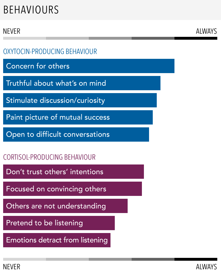 A horizontal bar chart showing whether different conversational behaviors affect the product of trust-building or trust-reducing hormones in the listener. Five conversational behaviors have been shown to produce Oxytocin, also known as the trust hormone. From most-to-least, those behaviors are: concern for others, truthful about what’s on mind, stimulate discussion/curiosity, paint picture of mutual success, open to difficult conversations. Five behaviors shown to produce cortisol, also known as nature’s alarm system. From most to least, those behaviors are: don’t trust others’ intentions, focused on convincing others, others are not understanding, pretend to be listening, emotions detract from listening. The sources are “Creating We Institute” and Qualtrics. The chart originally appeared in the Harvard Business Review.