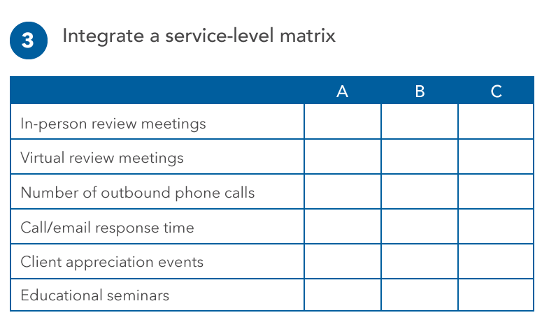 Table showing a listing of services next to three columns: A B and C. The services include in-person review meetings, WebEx review meetings, number of outbound phone calls, call/email response time, client appreciation events and educational seminars. The columns are left blank so an advisor can plan how many hours can be assigned to each service for A clients, B clients and C clients.