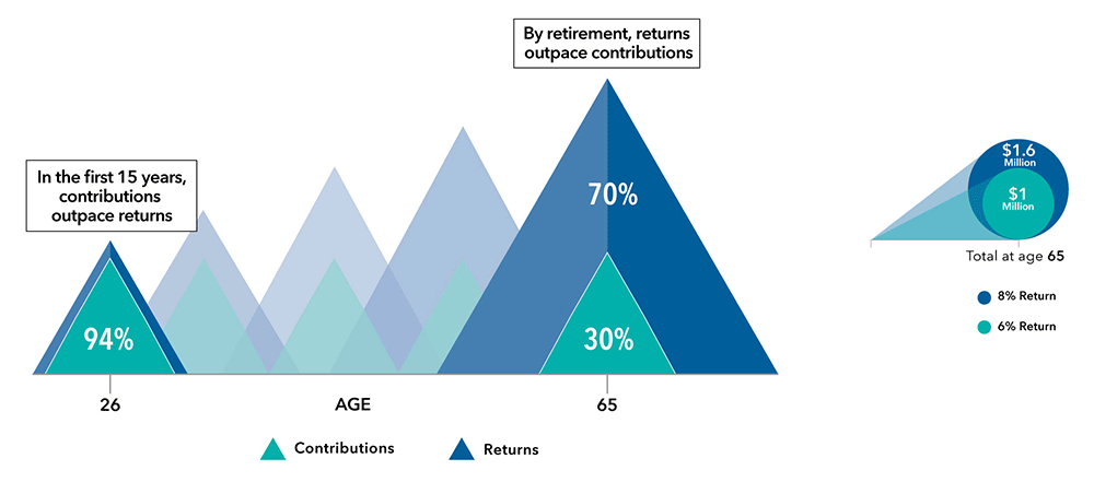A graph shows the manner in which returns start to outpace contributions over time. In a hypothetical example, a participant earning a 6% return contributes 94% toward total account value. Fifteen years later, returns will have increased to the point where they are greater than the participant's annual contributions. After 40 years, retirement returns may far outpace contributions, accounting for 70% of the participant's retirement account value. In the upper right of the graph two circles show what the hypothetical balance of the account could be at age 65. One circle shows the account balance could be $1 million assuming a 6% return. The other circle shows that the hypothetical balance could be $1.6 million assuming an 8% return. The demographic assumptions, returns and ending balances are hypothetical and provided for illustrative purposes only, and are not intended to provide any assurance or promise of actual returns and outcomes. Returns will be affected by the management of the investments and any adjustments to the assumed contribution rates, salary or other participant demographic information. Actual results may be higher or lower than those shown. The 70/30 illustrations are based on an exhibit by CBS Moneywatch. Assumptions for 70/30 rule of thumb: This hypothetical example assumes you start investing 10% of your $40,000 income at age 25. And then you continue to contribute 10% each year throughout your career, as your salary increases 3% per year.