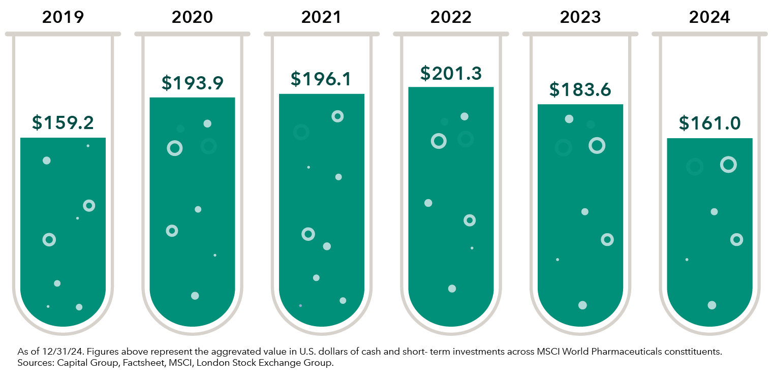 "Combined cash and short-term investments across MSCI World Pharmaceuticals Index (USD billions). A series of bar charts in the shape of test tubes representing cash and short-term investments across MSCI World Pharmaceuticals Index: $159.2 billion in 2019, $193.9 billion in 2020, $196.1 billion in 2021, $201.3 billion in 2022,$183.6 billion in 2023 and $161 billion in 2024."