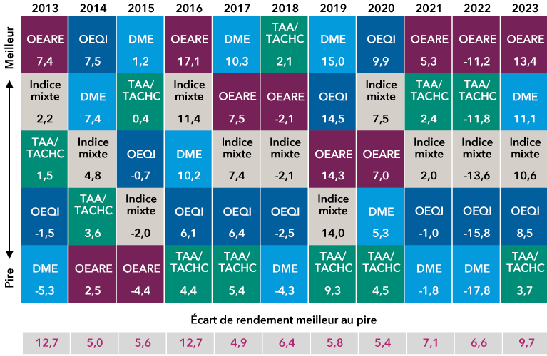 Le graphique en mosaïque présente lequel des quatre secteurs à revenu élevé affiche les meilleurs résultats chaque année de 2013 à 2023. Les quatre secteurs représentés sont les suivants : Il s’agit des entreprises américaines à rendement élevé, des entreprises de qualité investissement, de la dette des marchés émergents et de la dette titrisée, avec un secteur différent qui domine en termes de résultats presque chaque année. En 2013, des entreprises américaines à rendement élevé; en 2014, des entreprises de qualité investissement; en 2015, de la dette des marchés émergents; en 2016, des entreprises américaines à rendement élevé; en 2017, de la dette des marchés émergents; en 2018, du crédit titrisé; en 2019, de la dette des marchés émergents; en 2020, des entreprises de qualité investissement; en 2021, 2022 et 2023, des entreprises américaines à rendement élevé.