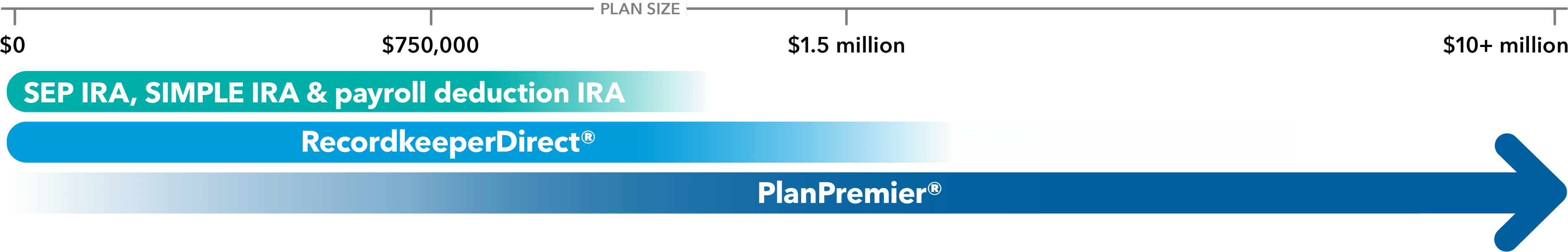 Graphic shows the suggested target plan size (assets) for SEP IRA, SIMPLE IRA and payroll deduction IRA plans ranges from $0 to about $1 million, for RecordkeeperDirect plans ranges from $0 to over $1.5 million, and for PlanPremier plans ranges from about $0 to over $10 million.