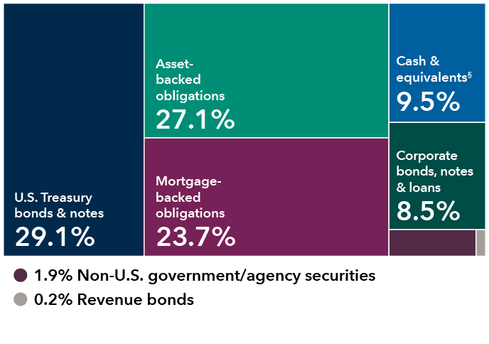 This diversification chart shows the breakdown of holdings by sector for Short-term Bond Fund of America. The holdings are as follows: U.S. Treasury bonds & notes: 29.1%; Mortgage-backed obligations: 23.7%; Asset-backed obligations: 27.1%; Corporate bonds, notes & loans: 8.5%; Cash & equivalents: 9.5%; Non-U.S. government/agency securities 1.9%; Revenue bonds 0.2%.