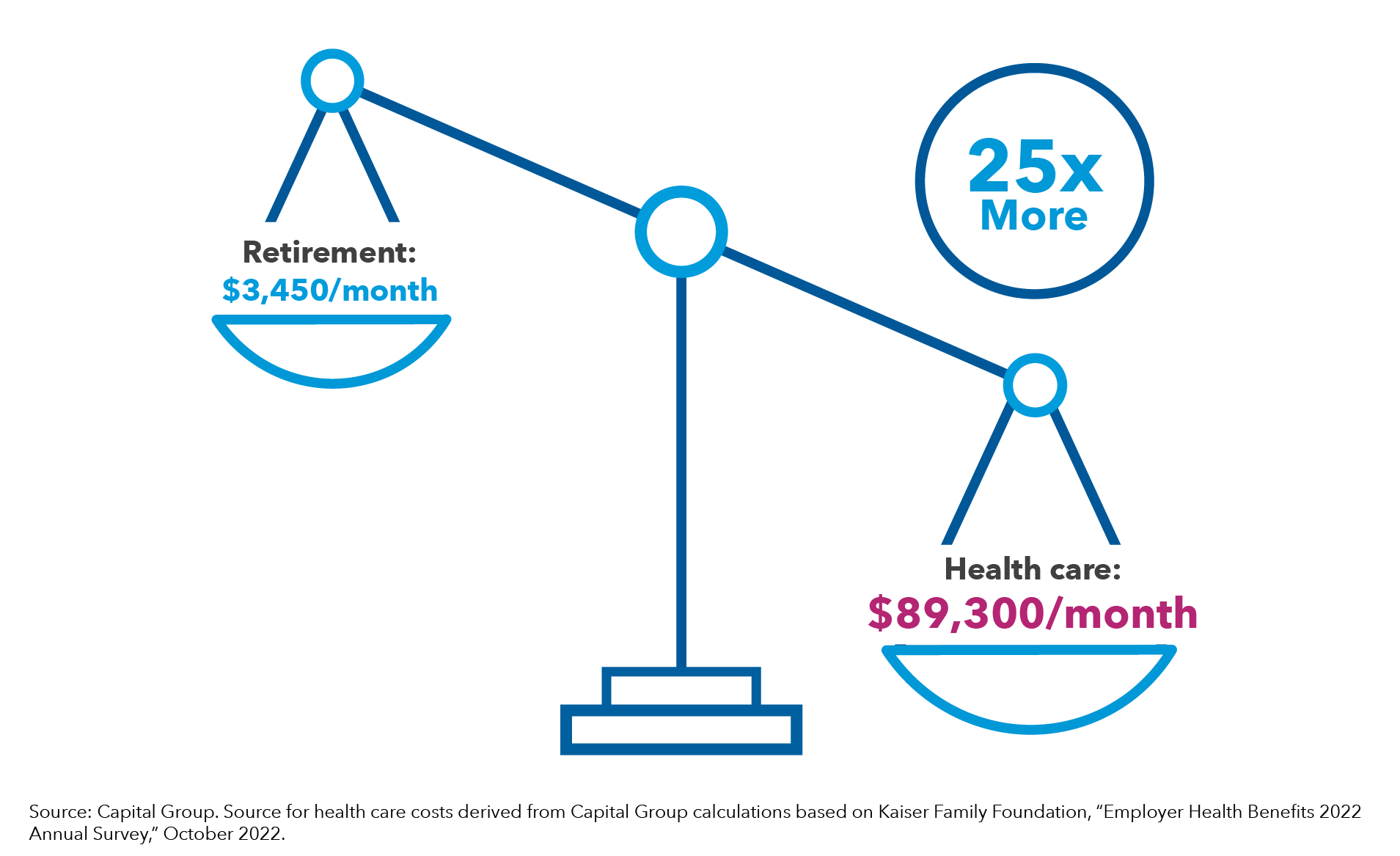 Image shows a scale with “Retirement: $3,450 per month” on the left and “Health care: $89,300 per month” weighted down heavily on the right, with a circle next to it with 25x inside to indicate that health care can cost 25 times more than a 401(k) plan. Source: Capital Group. Source for health care costs derived from Capital Group calculations based on Kaiser Family Foundation, “Employer Health Benefits 2022 Annual Survey,” October 2022.