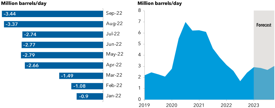 Two charts are displayed. The first is a bar chart showing the gaps between OPEC+ supply targets and production rates with shortfalls throughout 2022. The second is a mountain chart showing global spare capacity peaking in late 2021 and falling in subsequent years with forecasted shortfalls for 2023.