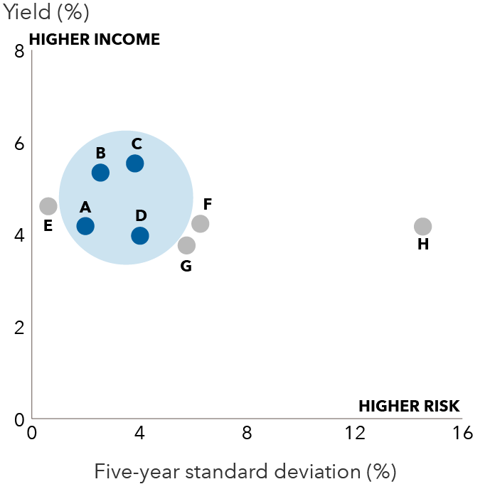 This scatterplot chart shows the five-year standard deviation on the X-axis versus the yield to worst on the Y-axis for a basket of eight funds and indexes. For municipal funds, the tax-equivalent yield is shown. The data points, labeled from A to H, are as follows: Label A: Short-term Bond Fund of America a five-year standard deviation of 1.99% and a tax-equivalent yield of 4.18%. Label B: American Funds Short-Term Tax-Exempt Bond Fund has a five-year standard deviation of 2.55% and a tax-equivalent yield of 5.34%. Label C: Limited Term Tax-Exempt Bond Fund of America has a five-year standard deviation of 3.83% and a tax-equivalent yield of 5.54%. Label D: Intermediate Bond Fund of America has a five-year standard deviation of 4.02% and a tax-equivalent yield of 3.97%. Label E: Money market funds have a five-year standard deviation of 0.61% and a tax-equivalent yield of 4.61%. Label F: Core funds have a five-year standard deviation of 6.26% and a tax-equivalent yield of 4.23%. Label G. Treasury funds have a five-year standard deviation of 5.75% and a tax-equivalent yield of 3.76%. Label H. Long treasury funds have a five-year standard deviation of 14.53% and a tax-equivalent yield of 4.17%.