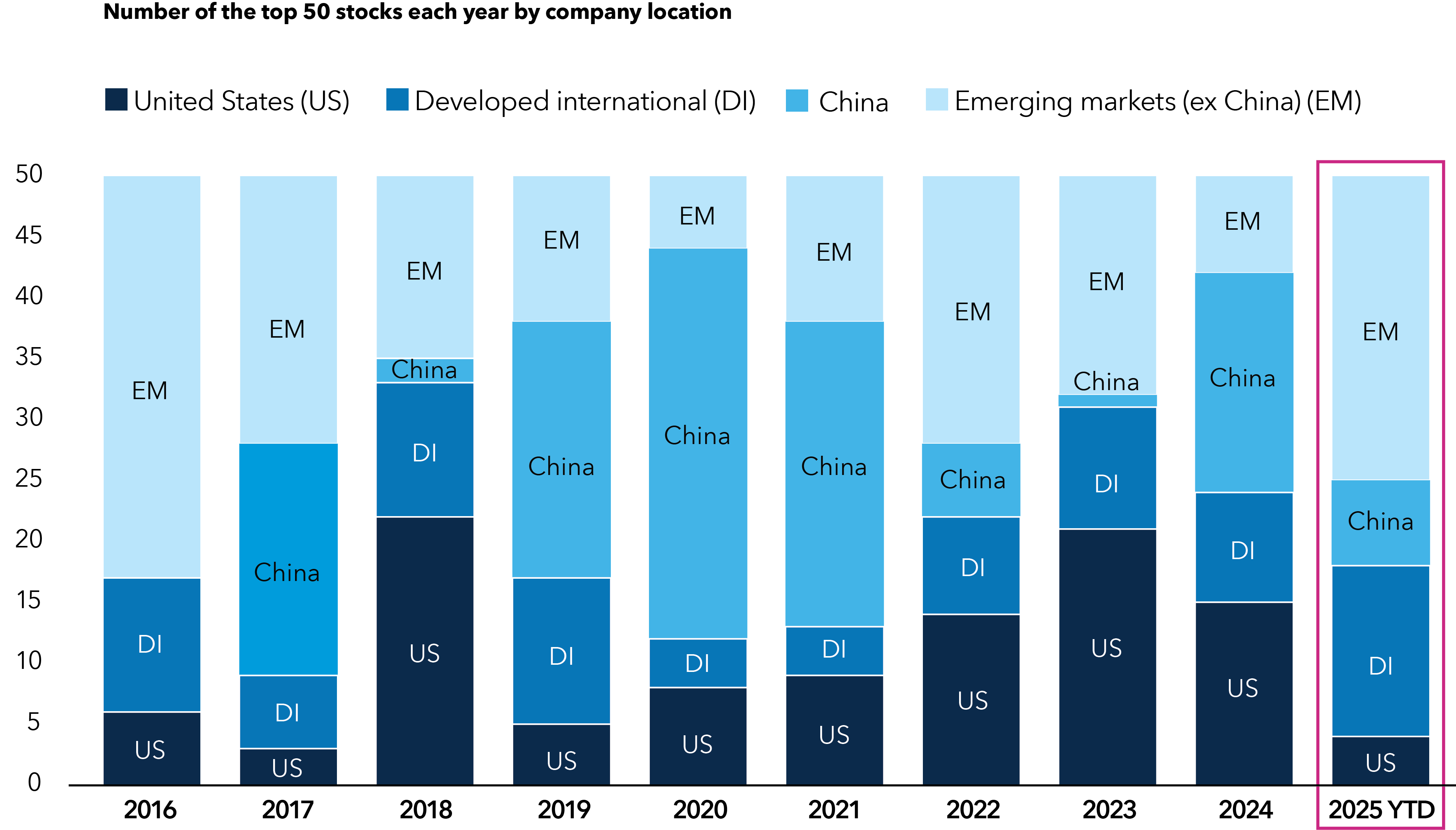 Stacked bar chart showing the number of the top 50 stocks each year since 2016, grouped into four categories based on company location: United States, developed international, China and emerging markets (excluding China). Over the period shown, U.S. representation among the top 50 stocks varied between three and 22. Developed international ranged between four and 14. China ranged between zero and 32. Emerging markets (excluding China) ranged between six and 33. Overall, there is a wide distribution of where the companies representing the top stocks were located, indicating that there wasn't a single region that consistently accounted for the top stocks each year.