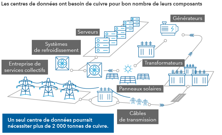 Le graphique présente les différents composants d’un centre de données et la manière dont ils se connectent au réseau électrique. Les composants incluent des serveurs, des systèmes de refroidissement, des générateurs, des transformateurs, des panneaux solaires et des câbles de transmission. Le graphique indique qu’un seul centre de données pourrait nécessiter plus de 2 000 tonnes de cuivre.