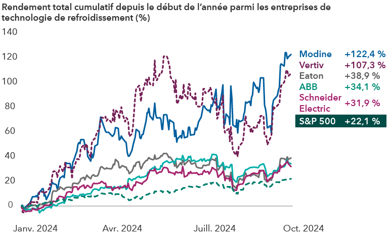 Le graphique linéaire compare le rendement total cumulatif des actions de cinq entreprises identifiées par FactSet, comme étant représentatives des entreprises industrielles mondiales qui fabriquent des technologies de refroidissement. Les rendements totaux sont les suivants : Modine, 122,4 %; Vertiv, 107,3 %; Eaton, 38,9 %; ABB, 34,1 %; Schneider Electric, 31,9 %; S&P 500, 22,1 %. Les rendements pour Eaton, ABB, Schneider Electric et le S&P 500 ont varié de -0,5 % à 42,0 %, tandis que les rendements pour Modine et Vertiv ont varié de -0,5 % à 124,0 %.