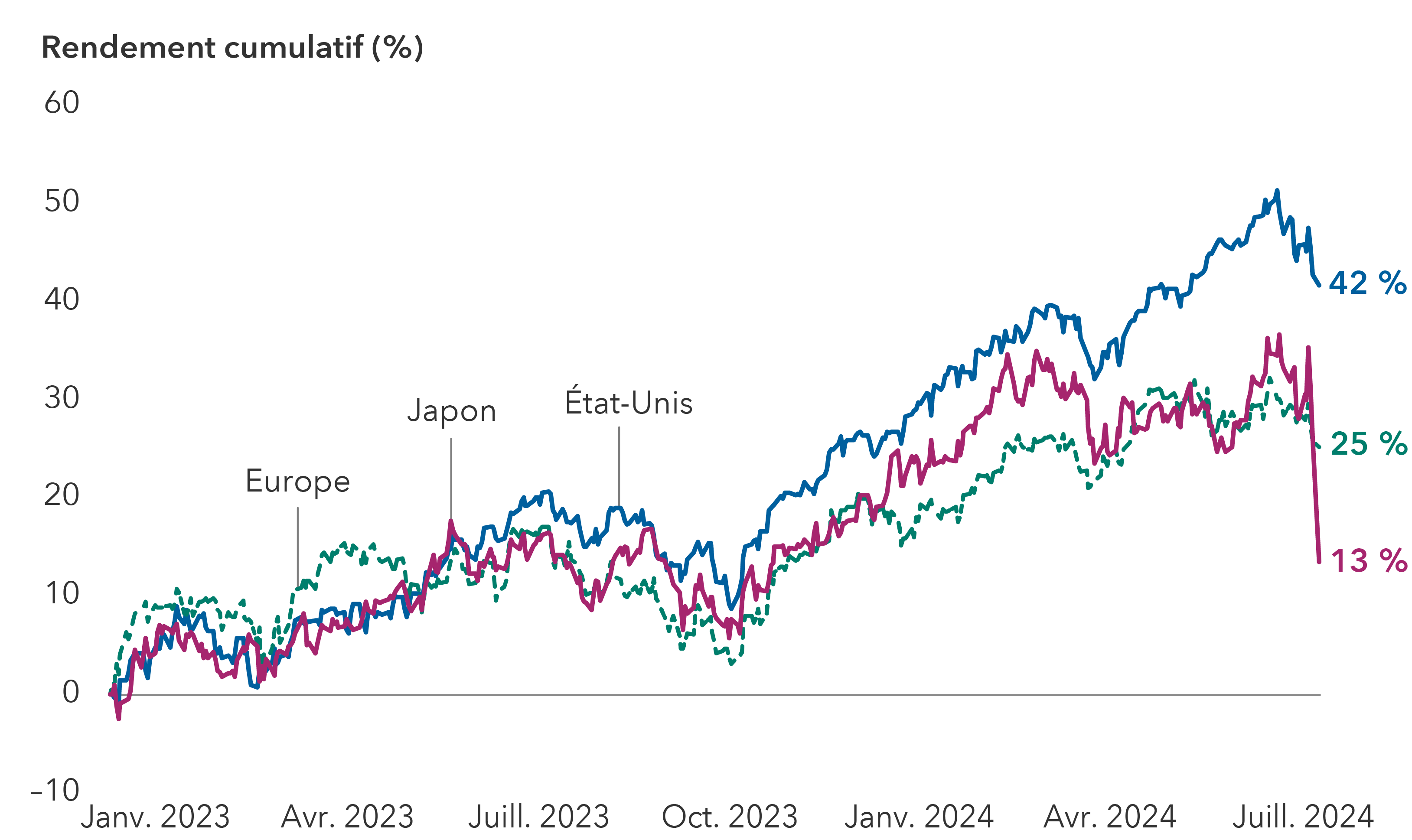 Le graphique montre une hausse générale des rendements boursiers aux États-Unis, en Europe ainsi qu’au Japon de janvier 2023 à aujourd’hui et une forte baisse en août 2024. Au cours de cette période, les actions américaines ont rapporté 42%, les actions européennes ont rapporté 25 % et les actions japonaises ont rapporté 13 %, au 5 août 2024.