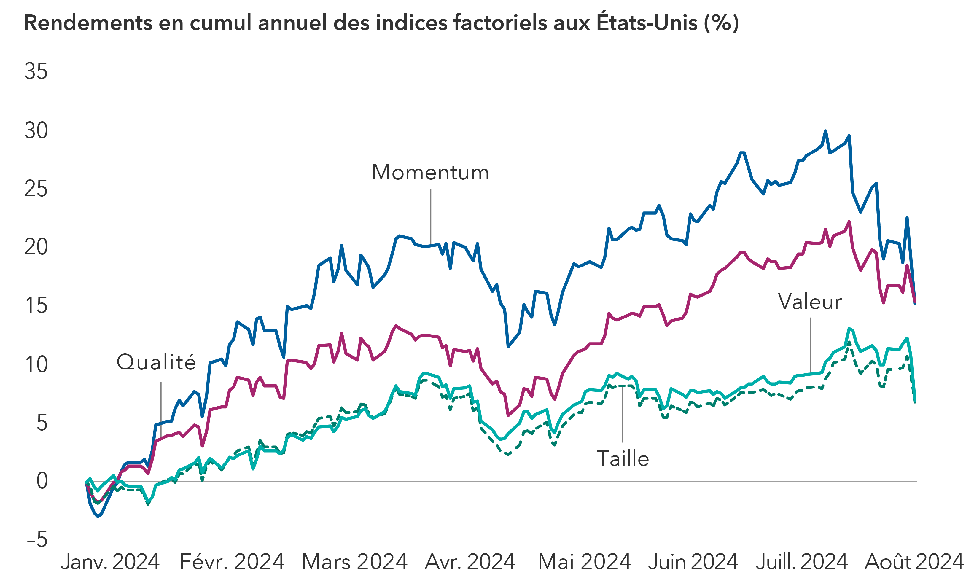 : Le graphique montre une hausse générale des rendements boursiers dans quatre catégories d’actions : momentum, qualité, valeur et taille, de janvier 2024 à aujourd’hui. Les actions axées sur le momentum ont enregistré les gains les plus solides, progressant de quelque 30 % jusqu’en juillet. Elles ont également inscrit les replis les plus prononcés à la fin de juillet et en août. Les quatre catégories d’actions se situaient à 0 % le 1er janvier 2024. Au 2 août 2024, les actions misant sur le momentum avaient augmenté de 15,2 %, les actions misant sur la qualité avaient augmenté de 15,4 %, les actions misant sur la valeur avaient augmenté de 7,0 %, et les actions misant sur la taille avaient augmenté de 6,8 %.