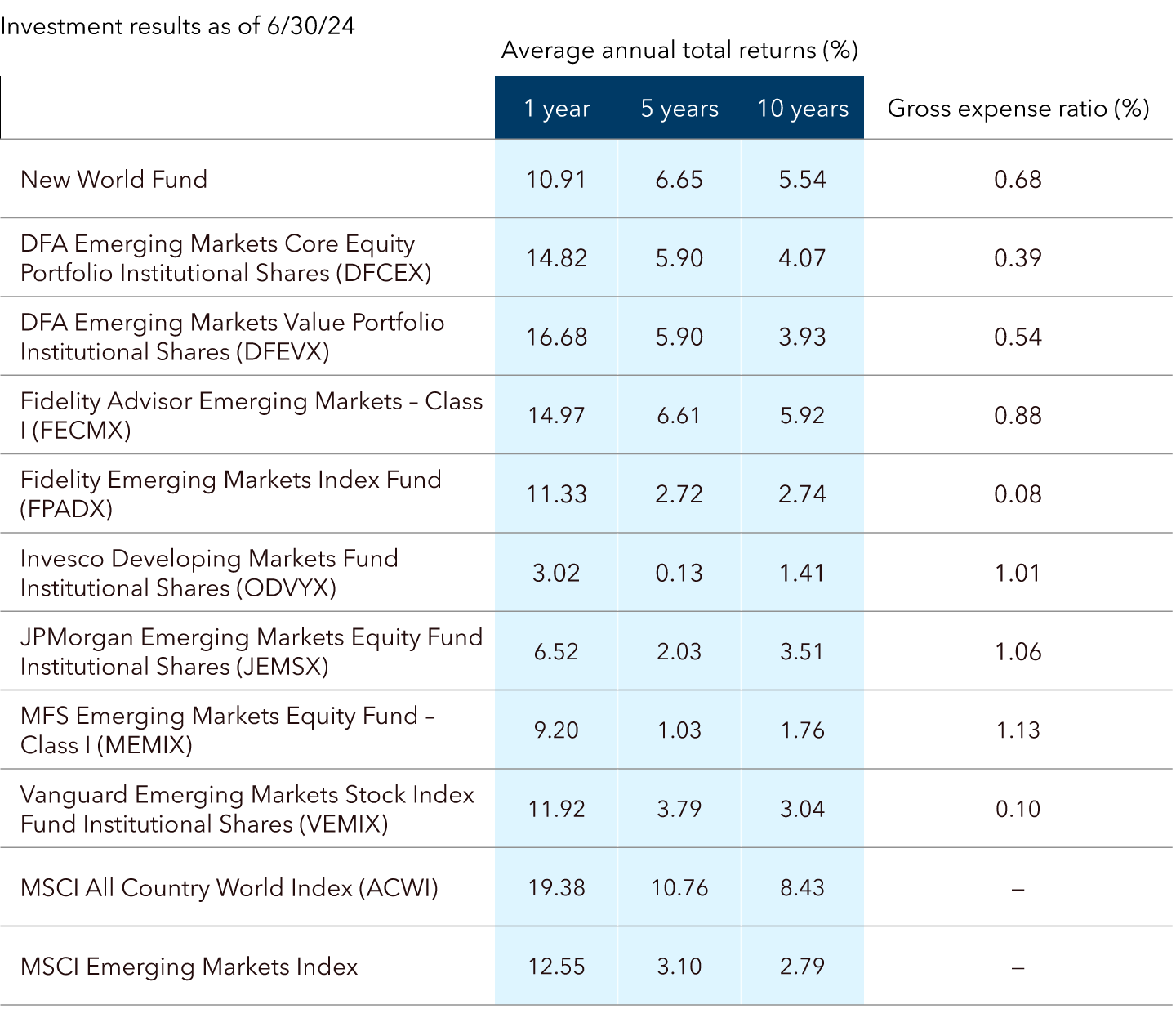 This results table covers the investment results as of June 30, 2024, for two market indexes and the funds mentioned in this piece. New World Fund returned 10.91 percent in the past year, 6.65 percent annually in the past 5 years, 5.54 percent annually in the past 10 years and it has a gross expense ratio of 0.68 percent. DFA Emerging Markets Core Equity Portfolio Institutional Shares (DFCEX) returned 14.82 percent in the past year, 5.90 percent annually in the past 5 years, 4.07 percent annually in the past 10 years and it has a gross expense ratio of 0.39 percent. DFA Emerging Markets Value Portfolio Institutional Shares (DFEVX) returned 16.68 percent in the past year, 5.90 percent annually in the past 5 years, 3.93 percent annually in the past 10 years and it has a gross expense ratio of 0.54 percent. Fidelity Advisor Emerging Markets – Class I (FECMX) returned 14.97 percent in the past year, 6.61 percent annually in the past 5 years, 5.92 percent annually in the past 10 years and it has a gross expense ratio of 0.88 percent. Fidelity Emerging Markets Index Fund (FPADX) returned 11.33 percent in the past year, 2.72 percent annually in the past 5 years, 2.74 percent annually in the past 10 years and it has a gross expense ratio of 0.08 percent. Invesco Developing Markets Fund Institutional Shares (ODVYX) returned 3.02 percent in the past year, 0.13 percent annually in the past 5 years, 1.41 percent annually in the past 10 years and it has a gross expense ratio of 1.01 percent. JPMorgan Emerging Markets Equity Fund Institutional Shares (JEMSX) returned 6.52 percent in the past year, 2.03 percent annually in the past 5 years, 3.51 percent annually in the past 10 years and it has a gross expense ratio of 1.06 percent. MFS Emerging Markets Equity Fund – Class I (MEMIX) returned 9.20 percent in the past year, 1.03 percent annually in the past 5 years, 1.76 percent annually in the past 10 years and it has a gross expense ratio of 1.13 percent. Vanguard Emerging Markets Stock Index Fund Institutional Shares (VEMIX) returned 11.92 percent in the past year, 3.79 percent annually in the past 5 years, 3.04 percent annually in the past 10 years and it has a gross expense ratio of 0.10 percent. The MSCI All Country World Index (ACWI) returned 19.38 percent in the past year, 10.76 percent annually in the past 5 years and 8.43 percent annually in the past 10 years. The MSCI Emerging Markets Index returned 12.55 percent in the past year, 3.10 percent annually in the past 5 years and 2.79 percent annually in the past 10 years.