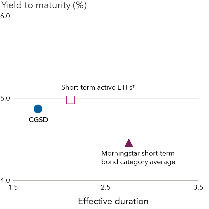 This graph displays data for Capital Group Short Duration Income ETF versus peer averages, with the funds' effective duration on the X-axis and their yield to maturity on the Y-axis. The data is as follows: Capital Group Short Duration Income ETF has an effective duration of 1.8 and a yield to maturity of 4.87%. The Morningstar short-term bond category has, on average, an effective duration of 2.75 and a yield to maturity of 4.46%. A subset of active ETF funds from the Morningstar short-term bond category has, based on median figures, an effective duration of 2.12 and a yield to maturity of 4.98%.