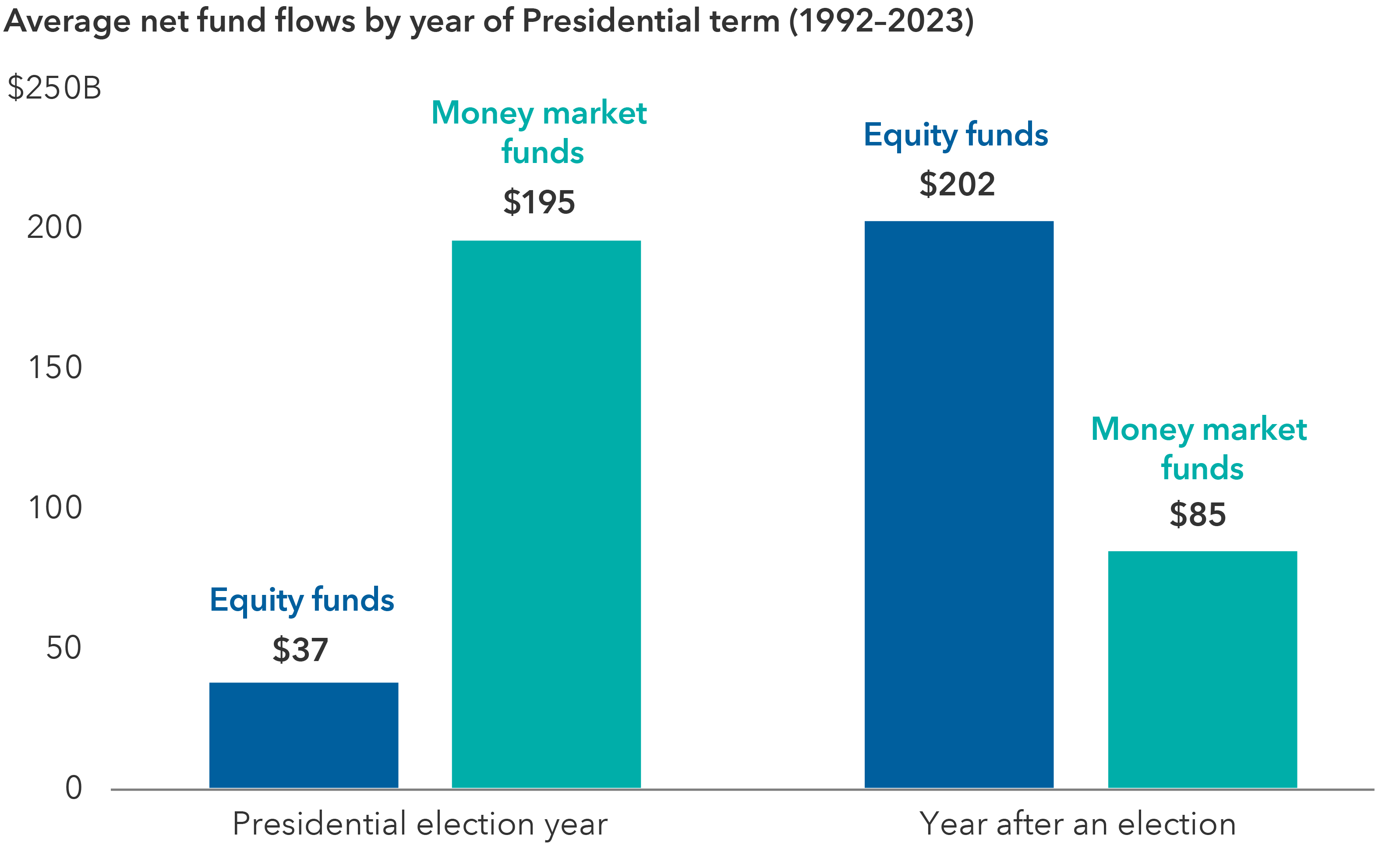 The chart has two pairs of vertical bars and shows the average net fund flows by year of presidential term from 1992 to 2023. The left pair shows fund flows in presidential years, and the right pair reflects the year after an election. Each pair shows equity fund flows and money market flows. During presidential election years, money market flows were $195 billion while equity flows were $37 billion. The year after an election, money market flows were $85 billion vs. $202 billion in equity flows.