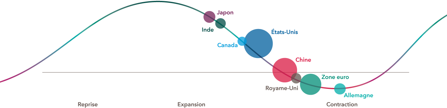 L’image présente un graphique linéaire avec les catégories habituelles du cycle économique, reprise, expansion, contraction, pour huit grandes économies. Les cercles situés à différents points de la ligne représentent le Japon, l’Inde, le Canada et les États-Unis dans la catégorie « expansion moyenne à tardive », la Chine en phase de début de contraction et le Royaume-Uni, la zone euro et l’Allemagne en phase de contraction.