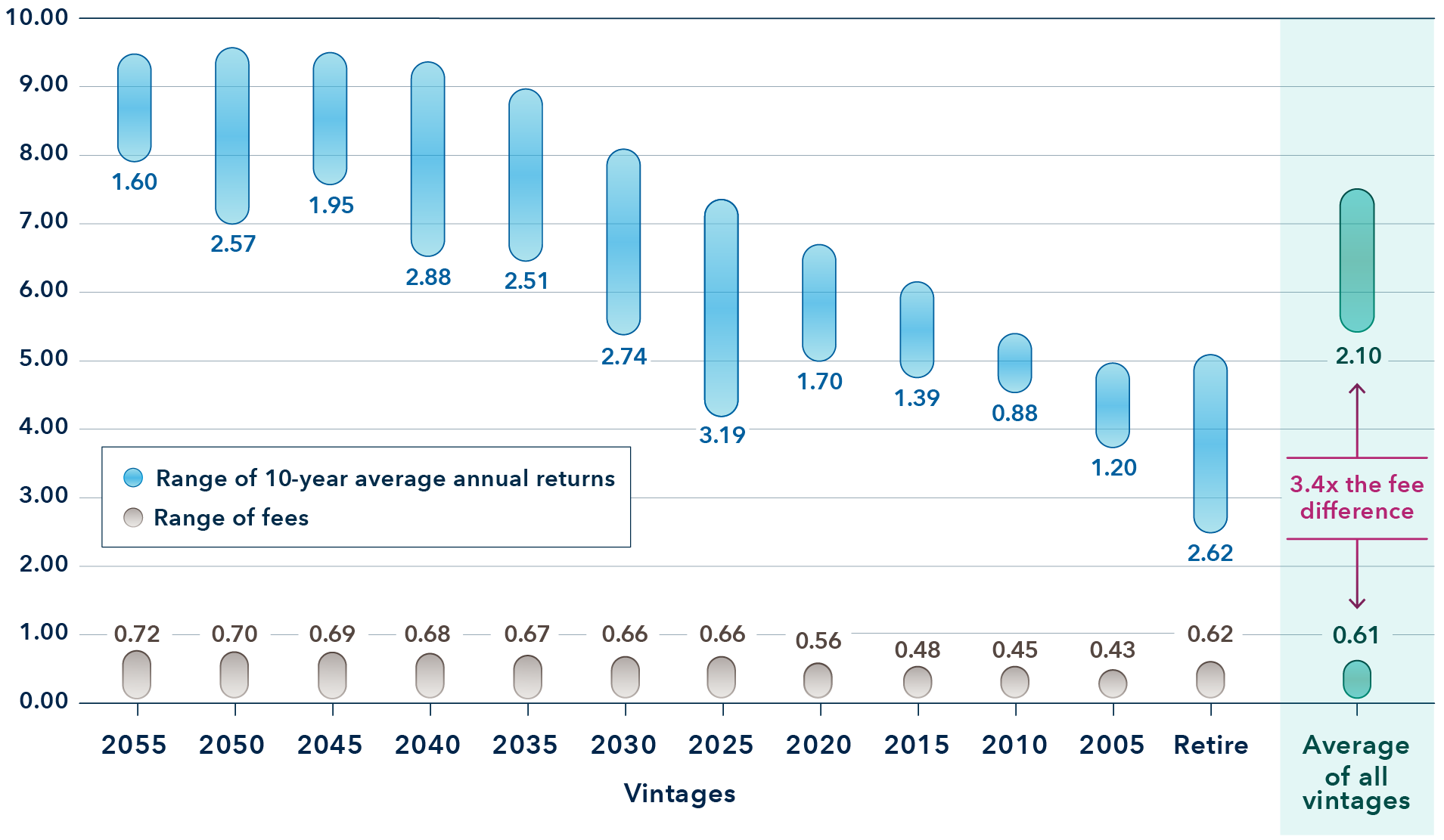 This chart compares the range of 10-year average annual returns (represented by oval blue bars) with the range of fees (represented by oval gray bars) for 12 target date vintages. It also provides the average for each range (represented by oval green bars). The 2055 vintage has a 10-year average annual return range of 1.60% (minimum return: 7.90%; maximum return: 9.50%) and a fee range of 0.72% (minimum fee: 0.06%; maximum fee 0.78%). The 2050 vintage has a 10-year average annual return range of 2.57% (minimum return: 6.98%; maximum return: 9.55%) and a fee range of 0.70% (minimum fee: 0.06%; maximum fee 0.76%). The 2045 vintage has a 10-year average annual return range of 1.95% (minimum return: 7.57%; maximum return: 9.52%) and a fee range of 0.69% (minimum fee: 0.06%; maximum fee 0.75%). The 2040 vintage has a 10-year average annual return range of 2.88% (minimum return: 6.51%; maximum return: 9.39%) and a fee range of 0.68% (minimum fee: 0.06%; maximum fee 0.74%). The 2035 vintage has a 10-year average annual return range of 2.51% (minimum return: 6.46%; maximum return: 8.97%) and a fee range of 0.67% (minimum fee: 0.06%; maximum fee 0.73%). The 2030 vintage has a 10-year average annual return range of 2.74% (minimum return: 5.36%; maximum return: 8.1%) and a fee range of 0.66% (minimum fee: 0.06%; maximum fee 0.72%). The 2025 vintage has a 10-year average annual return range of 3.19% (minimum return: 4.18%; maximum return: 7.37%) and a fee range of 0.66% (minimum fee: 0.06%; maximum fee 0.72%). The 2020 vintage has a 10-year average annual return range of 1.7% (minimum return: 5%; maximum return: 6.7%) and a fee range of 0.56% (minimum fee: 0.06%; maximum fee 0.62%). The 2015 vintage has a 10-year average annual return range of 1.39% (minimum return: 4.64%; maximum return: 6.03%) and a fee range of 0.48% (minimum fee: 0.06%; maximum fee 0.54%). The 2010 vintage has a 10-year average annual return range of 0.88% (minimum return: 4.53%; maximum return: 5.41%) and a fee range of 0.45% (minimum fee: 0.06%; maximum fee 0.51%). The 2005 vintage has a 10-year average annual return range of 1.20% (minimum return: 3.75%; maximum return: 4.95%) and a fee range of 0.43% (minimum fee: 0.06%; maximum fee 0.49%). The in-retirement vintage has a 10-year average annual return range of 2.62% (minimum return: 2.48%; maximum return: 5.1%) and a fee range of 0.62% (minimum fee: 0.06%; maximum fee 0.68%). The average vintage has a 10-year average annual return range of 2.10% (minimum return: 5.45%; maximum return: 7.55%) and a fee range of 0.61% (minimum fee: 0.06%; maximum fee 0.67%). Callout text with up and down arrows between the average ranges specifies that the average for the 10-year average annual return range is 3.4 times the fee range average.