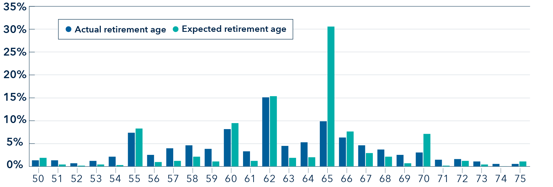 This column chart is a distribution of the percentage of surveyed investors who actually retired versus the percentage who expected to retire at ages spanning from 50 to 75. Actual retirement age is represented by blue bars, while expected retirement age is represented by teal bars. Age 50: 1.8% retired, versus 1.3% who expected to retire. Age 51: 0.4% retired, versus 1.3% who expected to retire. Age 52: 0.1% retired, versus 0.7% who expected to retire. Age 53: 0.4% retired, versus 1.2% who expected to retire. Age 54: 0.3% retired, versus 2.1% who expected to retire. Age 55: 8.3% retired, versus 7.3% who expected to retire. Age 56: 0.9% retired, versus 2.5% who expected to retire. Age 57: 1.2% retired, versus 3.9% who expected to retire. Age 58: 2.1% retired, versus 4.6% who expected to retire. Age 59: 1.0% retired, versus 3.8% who expected to retire. Age 60: 9.4% retired, versus 8.1% who expected to retire. Age 61: 1.2% retired, versus 3.3% who expected to retire. Age 62: 15.4% retired, versus 15.1% who expected to retire. Age 63: 1.8% retired, versus 4.5% who expected to retire. Age 64: 2.0% retired, versus 5.2% who expected to retire. Age 65: 30.6% retired, versus 9.8% who expected to retire. Age 66: 7.6% retired, versus 6.3% who expected to retire. Age 67: 2.9% retired, versus 4.6% who expected to retire. Age 68: 2.1% retired, versus 3.7% who expected to retire. Age 69: 0.7% retired, versus 2.5% who expected to retire. Age 70: 7.1% retired, versus 3.0% who expected to retire. Age 71: 0.1% retired, versus 1.4% who expected to retire. Age 72: 1.2% retired, versus 1.6% who expected to retire. Age 73: 0.4% retired, versus 1.0% who expected to retire. Age 74: 0.0% retired, versus 0.5% who expected to retire. Age 75: 1.0% retired, versus 0.5% who expected to retire. 