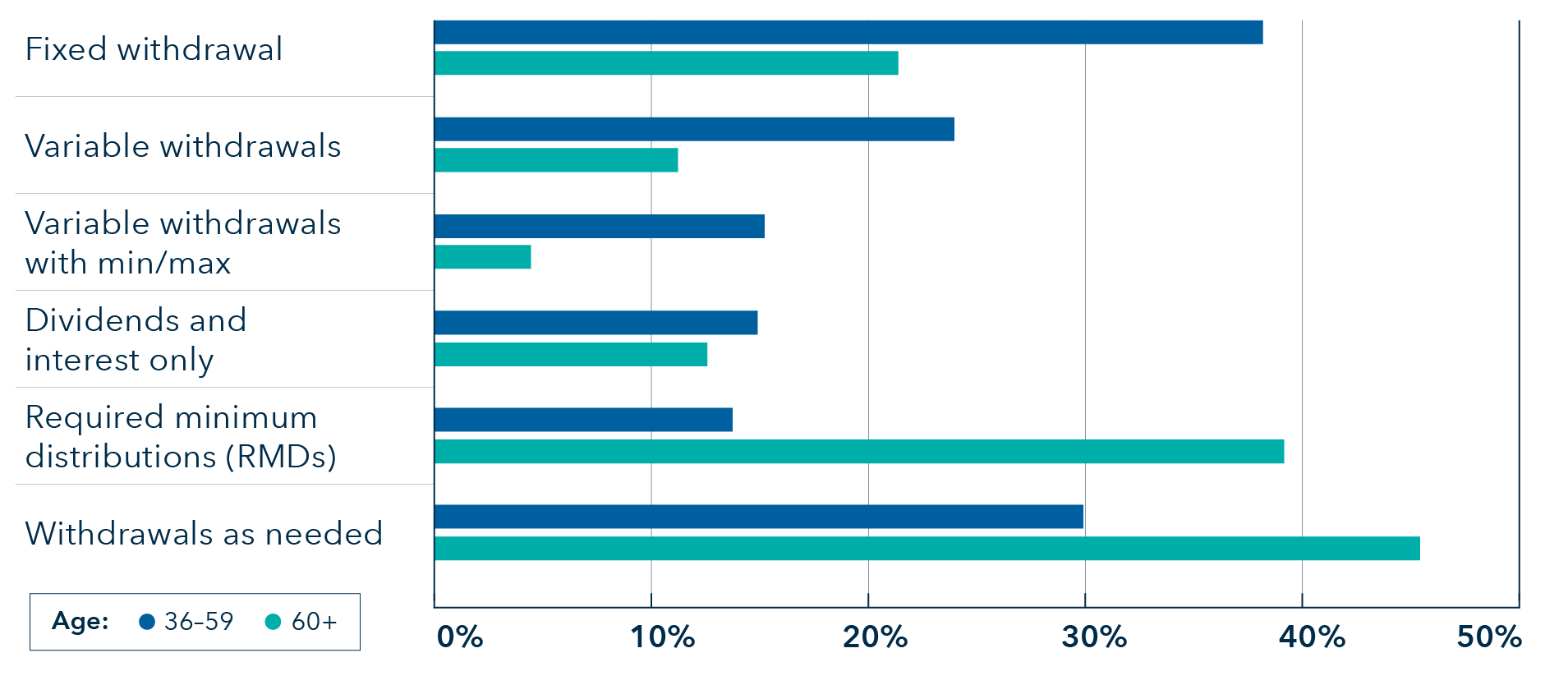 This is a bar chart representing withdrawal approaches among surveyed investors. Ages 36 to 59 are represented by blue bars, while age 60 and beyond are represented by teal bars.  38.1% of investors aged 36 to 59 preferred a fixed withdrawal approach versus 21.4% of investors aged 60+. 23.9% of investors aged 36 to 59 preferred a variable withdrawals approach versus 11.2% of investors aged 60+. 15.2% of investors aged 36 to 59 preferred a variable withdrawals with minimum and or maximums approach versus 4.6% of investors aged 60+. 14.9% of investors aged 36 to 59 preferred a dividends and interest only approach versus 12.4% of investors aged 60+. 13.6% of investors aged 36 to 59 preferred a required minimum distributions (RMDs) approach versus 39.1% of investors aged 60+. 30.1% of investors aged 36 to 59 preferred a withdrawals as needed approach versus 45.3% of investors aged 60+. 