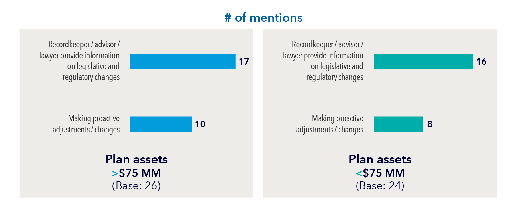 The charts above show that plan sponsors rely on third parties to provide information on potential legislative and regulatory changes. The chart on the left represents plans with greater than $75 million in assets, with 17 of 26 respondents mentioning that a recordkeeper/advisor/lawyer provides information on legislative and regulatory changes and 10 mentioning they make proactive adjustments/changes. The chart on the right represents plans with less than $75 million in assets, with 16 of 24 respondents mentioning that a recordkeeper/advisor/lawyer provides information on legislative and regulatory changes and 8 mentioning they make proactive adjustments/changes.