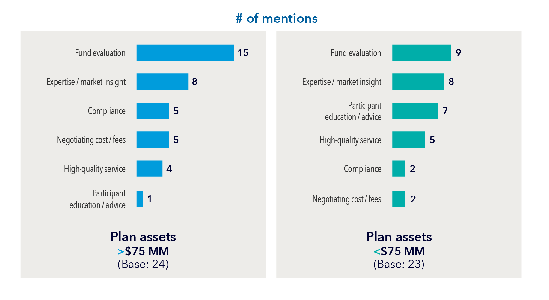The bar chart above shows plans sponsors’ top value-added services by number of mentions in the survey. The chart on the left represents plans with greater than $75 million in assets. Among a base of 24 respondents, Fund evaluation received 15 mentions, Expertise/marketing insight received 8, Compliance received 5, Negotiating cost/fees received 5, High-quality service received 4, and Participant education/advice received 1. The chart on the right represents plans with less than $75 million in assets. Among a base of 23 respondents, Fund evaluation received 9 mentions, Expertise/market insight received 8, Participant education/advice received 7, High-quality service received 5, Compliance received 2, and Negotiating cost/fees received 2.
