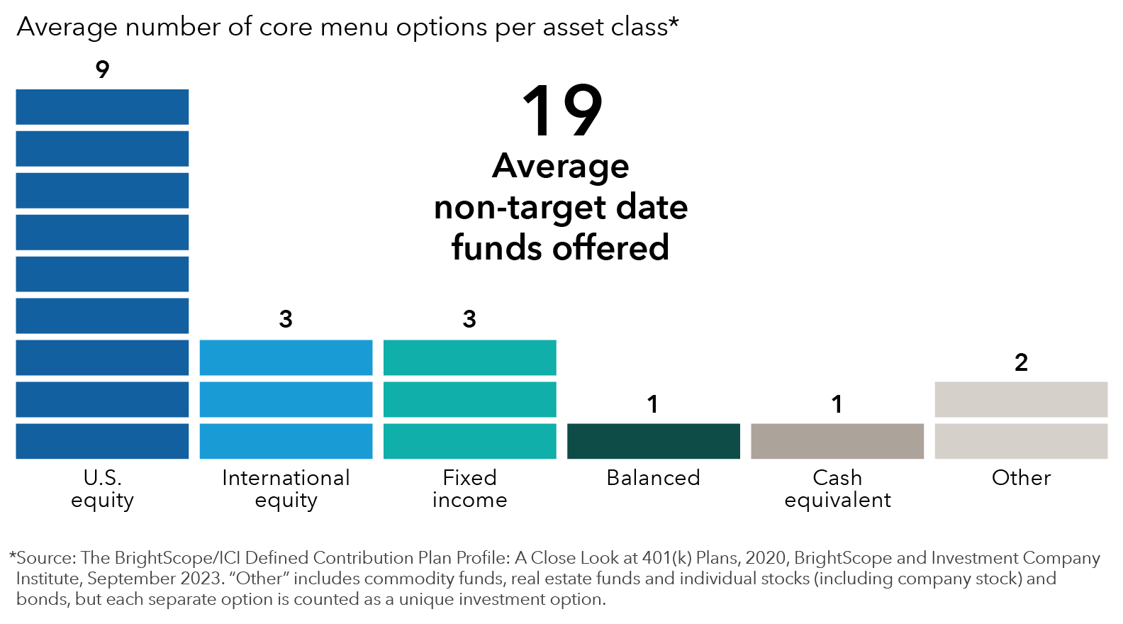 This bar chart shows the average number of non-target-date investment options in a defined contribution plan. On average, there are 19 non-target date options. The multi-colored chart has six bars showing the average number of funds by fund type in a plan: nine U.S. equity funds, three international equity funds, three fixed income funds, one balanced fund, one cash equivalent fund and two categorized as “other.” “Other” includes commodity funds, real estate funds and individual stocks (including company stock) and bonds, but each separate option is counted as a unique investment option. The source for this bar chart is The BrightScope/ICI Defined Contribution Plan Profile: A Close Look at 401(k) Plans, 2020, BrightScope and Investment Company Institute, September 2023.