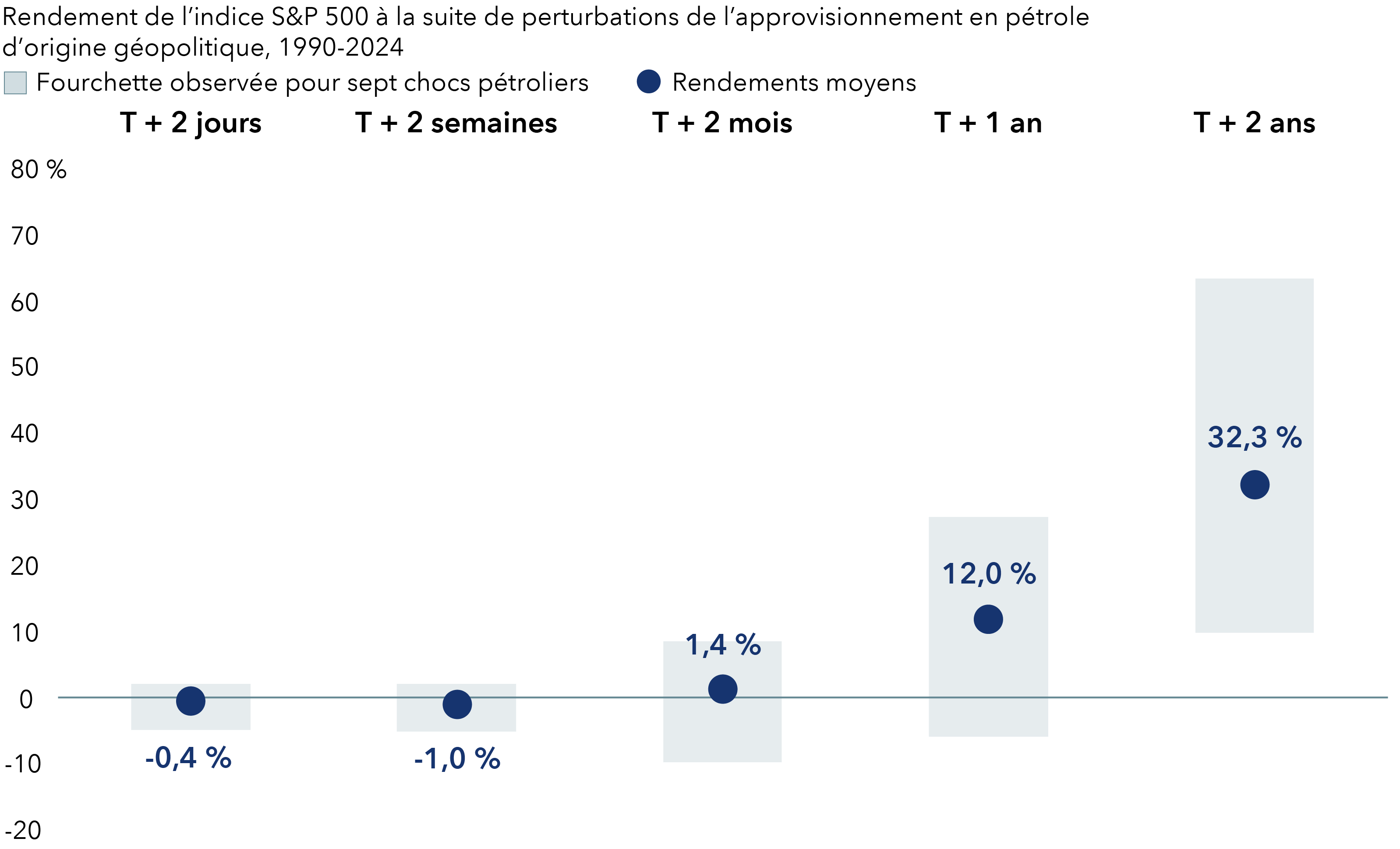 Ce graphique montre la variation moyenne en pourcentage de l’indice S&P 500 sur différents horizons temporels à la suite de sept perturbations dans l’approvisionnement en pétrole liées à des événements géopolitiques entre 1990 et 2022. On constate que les rendements moyens affichés étaient légèrement négatifs dans les deux jours et les deux semaines ayant suivi ces chocs d’approvisionnement, puis modérément positifs après deux mois, mais qu’ils ont remonté pour se situer à environ 12 % après un an et à 32 % après deux ans.