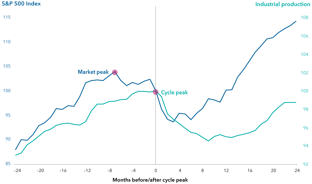 The chart shows two lines comparing the average S&P 500 Index market cycle and the average economic cycle (using industrial production as a proxy). The S&P 500 market cycle has peaked several months before the economic cycle, and it also has accelerated from its bottom several months before the economic cycle. The S&P 500 line moved from around 87 to 105 prior to a cycle peak. After a cycle peak it moved from a low of around 93 to a high of around 115. The industrial production line increased from a low of around 93 to a high of 100 at its peak. After its peak it declined to around 94 before increasing to around 99.