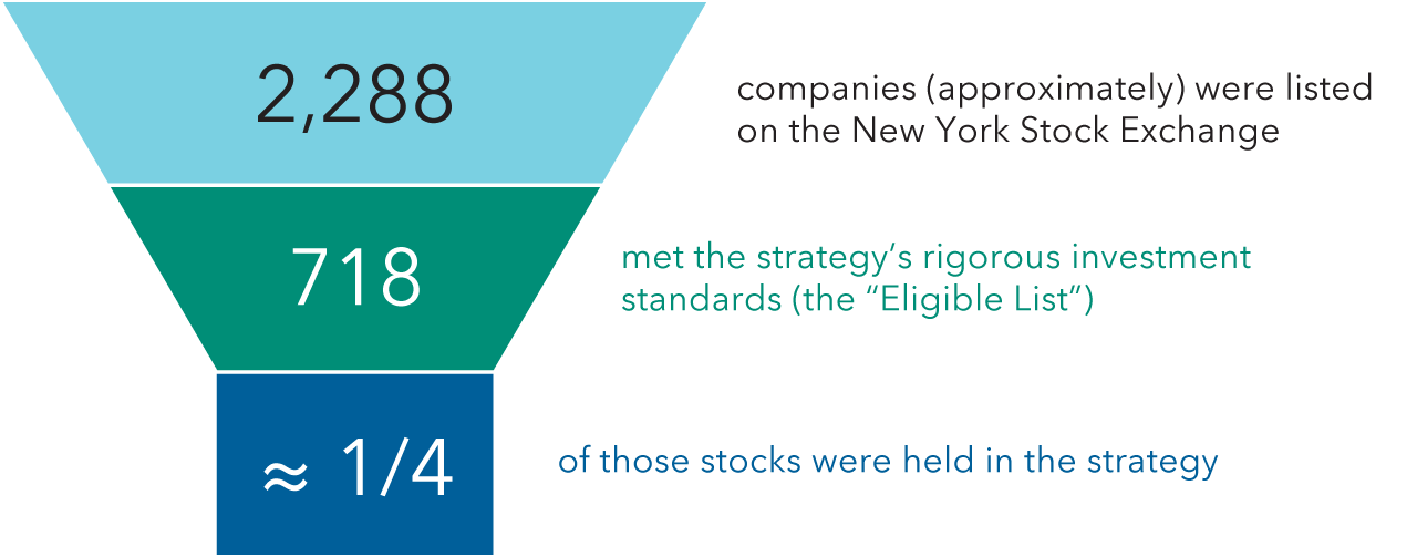 This graphic shows a funnel depicting the eligibility process for the Capital Group Washington Mutual Investors strategy. The top of the funnel is light blue and represents the approximately 2,288 companies listed on the New York Stock Exchange (NYSE). The funnel then narrows to a green section meant to represent the 718 NYSE-listed companies that met the strategy's rigorous investment standards. Finally, at the bottom of the funnel is a narrow blue box meant to represent the number of companies held, which is approximately 1/4 of the 718 companies that were eligible. Figures are as of January 2, 2024.