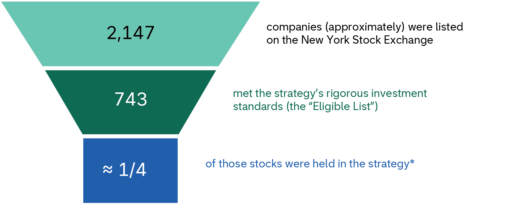 Infographic showing approximately 2,147 companies were listed on the New York Stock Exchange, of which 743 met the strategy's rigorous investment standards and were included on the "Eligible List" and approximately one quarter of those stocks were held in strategy.