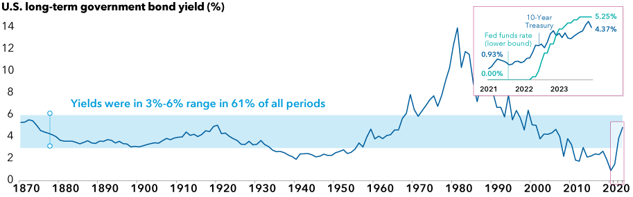 A line chart shows how U.S. long-term government bond yields have been within a range of three to six percent going back to 1870. The U.S. 10-year Treasury yield has been within this range for 61% of all periods through the period ending November 30, 2023, when it stood at 4.37%.