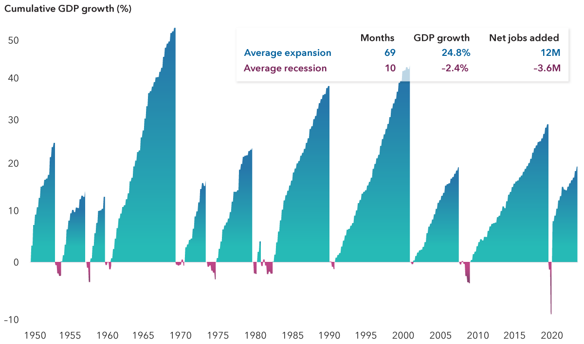 The area chart shows cumulative GDP growth of all 12 expansions and 11 recessions since 1950. The expansions shown have a much higher magnitude and length compared to the recessions. Expansions ranged in duration from 12 months to 127 months. GDP growth during expansions ranged from 3% to 52%. The largest expansion lasted from 1961 to 1969 and had a 52% cumulative GDP growth. Recessions ranged from two months to 18 months. The steepest recession was in 2020 when GDP fell 10%. All other recessions had a GDP loss of less than 4%. A table shows that the average expansion lasts 69 months, has 24.8% GDP growth and adds 12 million net jobs. The average recession lasts 10 months, has 2.4% negative GDP growth and eliminates 3.6 million net jobs.