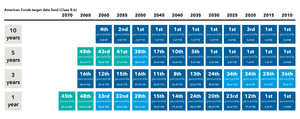 The chart shows the Morningstar percentile return rankings over time for 10-year, 5-year, 3-year, and 1-year periods for American Funds Target Date Retirement Funds 2010 to 2070, class R-6. The 10-year rankings range from the 1st through 4th percentile and all the funds rank in the top quartile. The 5-year rankings range from the 1st through 48th percentile, with the 2010 through 2045 funds ranking in the top quartile and the 2050 thought 2065 funds ranking in the second and third quartiles. The 3- year rankings range from the 8th through the 36th percentile with all the funds in the first or second quartile. The 1-year rankings range from the 1st through 48th percentile with the 2010 through 2045 funds ranking in the 1st quartile, the 2050 through 2060 ranking in the second quartile and the 2065 and 2070 funds ranking in the third quartile.