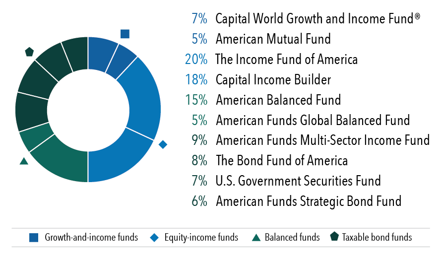 The pie chart shows the following underlying fund allocations and categories for the American Funds Retirement Income Portfolio: Moderate: 7% Capital World Growth and Income Fund (growth and income fund), 5% American Mutual Fund (growth and income fund), 20% The Income Fund of America (equity income fund), 18% Capital Income Builder (equity income fund), 15% American Balanced Fund (balanced fund), 5% American Funds Global Balanced Fund (balanced fund), 9% American Funds Multi-Sector Income Fund (taxable bond fund), 8% The Bond Fund of America (taxable bond fund) and 7% US Government Securities Fund (taxable bond fund) and 6% American Funds Strategic Bond Fund (taxable bond fund).
