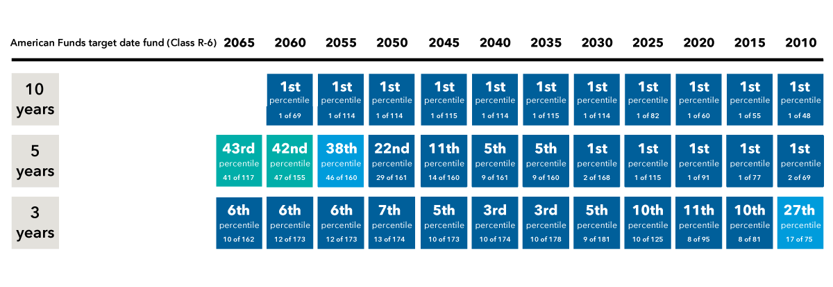 The chart shows the Morningstar percentile sharp ratio rankings over time for 10-year, 5-year and 3-year periods for American Funds target date funds 2010 to 2065, class R-6. The 10-year rankings are consistently at the first percentile. The 5-year rankings for the target date vintages from 2030 through 2050 ranked higher than the vintages from (2055 to 2065). The 3-year ranking also shows a strong top-quartile performance, particularly in the 2025 to 2065 funds.