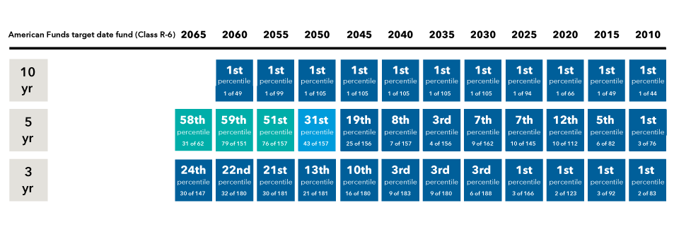 This exhibit shows the Series' Sharpe ratio ranks against each individual vintage's Morningstar peer group over 10-year, five-year and three-year time periods as of March 31, 2025 (based on Class R-6 shares). For the 10-year Sharpe ratio, the 2060 vintage is in the first percentile, ranked 1 of 49. For the 10-year Sharpe ratio, the 2055 vintage is in the first percentile, ranked 1 of 99. For the 10-year Sharpe ratio, the 2050 vintage is in the first percentile, ranked 1 of 105. For the 10-year Sharpe ratio, the 2045 vintage is in the first percentile, ranked 1 of 105. For the 10-year Sharpe ratio, the 2040 vintage is in the first percentile, ranked 1 of 105. For the 10-year Sharpe ratio, the 2035 vintage is in the first percentile, ranked 1 of 105. For the 10-year Sharpe ratio, the 2030 vintage is in the first percentile, ranked 1 of 105. For the 10-year Sharpe ratio, the 2025 vintage is in the first percentile, ranked 1 of 94. For the 10-year Sharpe ratio, the 2020 vintage is in the first percentile, ranked 1 of 66. For the 10-year Sharpe ratio, the 2015 vintage is in the first percentile, ranked 1 of 49. For the 10-year Sharpe ratio, the 2010 vintage is in the first percentile, ranked 1 of 44. For the five-year Sharpe ratio, the 2065 vintage is in the 58th percentile, ranked 31 of 62. For the five-year Sharpe ratio, the 2060 vintage is in the 59th percentile, ranked 79 of 151. For the five-year Sharpe ratio, the 2055 vintage is in the 51st percentile, ranked 76 of 157. For the five-year Sharpe ratio, the 2050 vintage is in the 31st percentile, ranked 43 of 157. For the five-year Sharpe ratio, the 2045 vintage is in the 19th percentile, ranked 25 of 156. For the five-year Sharpe ratio, the 2040 vintage is in the eighth percentile, ranked 7 of 157. For the five-year Sharpe ratio, the 2035 vintage is in the third percentile, ranked 4 of 156. For the five-year Sharpe ratio, the 2030 vintage is in the seventh percentile, ranked 9 of 162. For the five-year Sharpe ratio, the 2025 vintage is in the seventh percentile, ranked 10 of 145. For the five-year Sharpe ratio, the 2020 vintage is in the 12th percentile, ranked 10 of 112. For the five-year Sharpe ratio, the 2015 vintage is in the fifth percentile, ranked 6 of 82. For the five-year Sharpe ratio, the 2010 vintage is in the first percentile, ranked 3 of 76. For the three-year Sharpe ratio, the 2065 vintage is in the 24th percentile, ranked 30 of 147. For the three-year Sharpe ratio, the 2060 vintage is in the 22nd percentile, ranked 32 of 180. For the three-year Sharpe ratio, the 2055 vintage is in the 21st percentile, ranked 30 of 181. For the three-year Sharpe ratio, the 2050 vintage is in the 13th percentile, ranked 21 of 181. For the three-year Sharpe ratio, the 2045 vintage is in the top decile, ranked 16 of 180. For the three-year Sharpe ratio, the 2040 vintage is in the third percentile, ranked 9 of 183. For the three-year Sharpe ratio, the 2035 vintage is in the third percentile, ranked 9 of 180. For the three-year Sharpe ratio, the 2030 vintage is in the third percentile, ranked 6 of 188. For the three-year Sharpe ratio, the 2025 vintage is in the first percentile, ranked 3 of 166. For the three-year Sharpe ratio, the 2020 vintage is in the first percentile, ranked 2 of 123. For the three-year Sharpe ratio, the 2015 vintage is in the first percentile, ranked 3 of 92. For the three-year Sharpe ratio, the 2010 vintage is in the first percentile, ranked 2 of 83. 