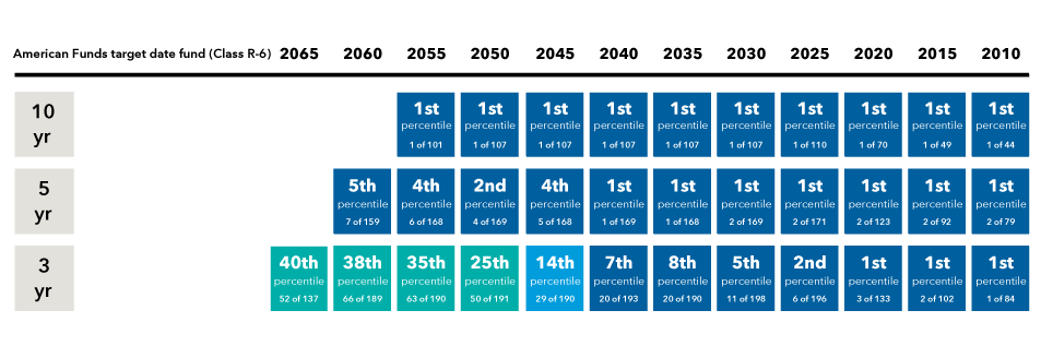 This exhibit shows the Series' Sharpe ratio rankings against each individual vintage's Morningstar peer group over 10-year, five-year and three-year time periods as of June 30, 2024 (based on Class R-6 shares). For the 10-year Sharpe ratio, the 2055 vintage is in the first percentile, ranked 1 of 101. For the 10-year Sharpe ratio, the 2050 vintage is in the first percentile, ranked 1 of 107. For the 10-year Sharpe ratio, the 2045 vintage is in the first percentile, ranked 1 of 107. For the 10-year Sharpe ratio, the 2040 vintage is in the first percentile, ranked 1 of 107. For the 10-year Sharpe ratio, the 2035 vintage is in the first percentile, ranked 1 of 107. For the 10-year Sharpe ratio, the 2030 vintage is in the first percentile, ranked 1 of 107. For the 10-year Sharpe ratio, the 2025 vintage is in the first percentile, ranked 1 of 110. For the 10-year Sharpe ratio, the 2020 vintage is in the first percentile, ranked 1 of 70. For the 10-year Sharpe ratio, the 2015 vintage is in the first percentile, ranked 1 of 49. For the 10-year Sharpe ratio, the 2010 vintage is in the first percentile, ranked 1 of 44. For the five-year Sharpe ratio, the 2060 vintage is in the fifth percentile, ranked 7 of 159. For the five-year Sharpe ratio, the 2055 vintage is in the fourth percentile, ranked 6 of 168. For the five-year Sharpe ratio, the 2050 vintage is in the second percentile, ranked 4 of 169. For the five-year Sharpe ratio, the 2045 vintage is in the fourth percentile, ranked 5 of 168. For the five-year Sharpe ratio, the 2040 vintage is in the first percentile, ranked 1 of 169. For the five-year Sharpe ratio, the 2035 vintage is in the first percentile, ranked 1 of 168. For the five-year Sharpe ratio, the 2030 vintage is in the first percentile, ranked 2 of 169. For the five-year Sharpe ratio, the 2025 vintage is in the first percentile, ranked 2 of 171. For the five-year Sharpe ratio, the 2020 vintage is in the first percentile, ranked 2 of 123. For the five-year Sharpe ratio, the 2015 vintage is in the first percentile, ranked 2 of 92. For the five-year Sharpe ratio, the 2010 vintage is in the first percentile, ranked 2 of 79. For the three-year Sharpe ratio, the 2065 vintage is in the 40th percentile, ranked 52 of 137. For the three-year Sharpe ratio, the 2060 vintage is in the 38th percentile, ranked 66 of 189. For the three-year Sharpe ratio, the 2055 vintage is in the 35th percentile, ranked 63 of 190. For the three-year Sharpe ratio, the 2050 vintage is in the 25th percentile, ranked 50 of 191. For the three-year Sharpe ratio, the 2045 vintage is in the 14th percentile, ranked 29 of 190. For the three-year Sharpe ratio, the 2040 vintage is in the seventh percentile, ranked 20 of 193. For the three-year Sharpe ratio, the 2035 vintage is in the eighth percentile, ranked 20 of 190. For the three-year Sharpe ratio, the 2030 vintage is in the fifth percentile, ranked 11 of 198. For the three-year Sharpe ratio, the 2025 vintage is in the second percentile, ranked 6 of 196. For the three-year Sharpe ratio, the 2020 vintage is in the first percentile, ranked 3 of 133. For the three-year Sharpe ratio, the 2015 vintage is in the first percentile, ranked 2 of 102. For the three-year Sharpe ratio, the 2010 vintage is in the first percentile, ranked 1 of 84. 