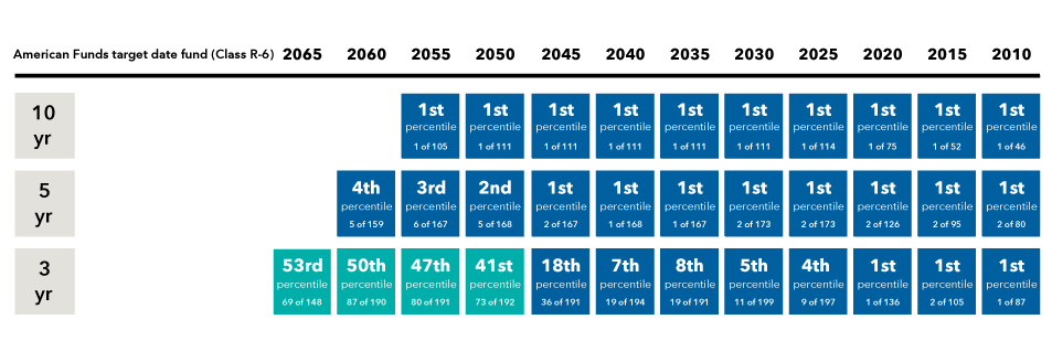 This exhibit shows the Series' Sharpe ratio rankings against each individual vintage's Morningstar peer group over 10-year, five-year and three-year time periods as of September 30, 2024 (based on Class R-6 shares). For the 10-year Sharpe ratio, the 2055 vintage is in the first percentile, ranked 1 of 105. For the 10-year Sharpe ratio, the 2050 vintage is in the first percentile, ranked 1 of 111. For the 10-year Sharpe ratio, the 2045 vintage is in the first percentile, ranked 1 of 111. For the 10-year Sharpe ratio, the 2040 vintage is in the first percentile, ranked 1 of 111. For the 10-year Sharpe ratio, the 2035 vintage is in the first percentile, ranked 1 of 111. For the 10-year Sharpe ratio, the 2030 vintage is in the first percentile, ranked 1 of 111. For the 10-year Sharpe ratio, the 2025 vintage is in the first percentile, ranked 1 of 114. For the 10-year Sharpe ratio, the 2020 vintage is in the first percentile, ranked 1 of 75. For the 10-year Sharpe ratio, the 2015 vintage is in the first percentile, ranked 1 of 52. For the 10-year Sharpe ratio, the 2010 vintage is in the first percentile, ranked 1 of 46. For the five-year Sharpe ratio, the 2060 vintage is in the fourth percentile, ranked 5 of 159. For the five-year Sharpe ratio, the 2055 vintage is in the third percentile, ranked 6 of 167. For the five-year Sharpe ratio, the 2050 vintage is in the second percentile, ranked 5 of 168. For the five-year Sharpe ratio, the 2045 vintage is in the first percentile, ranked 2 of 167. For the five-year Sharpe ratio, the 2040 vintage is in the first percentile, ranked 1 of 168. For the five-year Sharpe ratio, the 2035 vintage is in the first percentile, ranked 1 of 167. For the five-year Sharpe ratio, the 2030 vintage is in the first percentile, ranked 2 of 173. For the five-year Sharpe ratio, the 2025 vintage is in the first percentile, ranked 2 of 173. For the five-year Sharpe ratio, the 2020 vintage is in the first percentile, ranked 2 of 126. For the five-year Sharpe ratio, the 2015 vintage is in the first percentile, ranked 2 of 95. For the five-year Sharpe ratio, the 2010 vintage is in the first percentile, ranked 2 of 80. For the three-year Sharpe ratio, the 2065 vintage is in the 53rd percentile, ranked 69 of 148. For the three-year Sharpe ratio, the 2060 vintage is in the 50th percentile, ranked 87 of 190. For the three-year Sharpe ratio, the 2055 vintage is in the 47th percentile, ranked 80 of 191. For the three-year Sharpe ratio, the 2050 vintage is in the 41st percentile, ranked 73 of 192. For the three-year Sharpe ratio, the 2045 vintage is in the 18th percentile, ranked 36 of 191. For the three-year Sharpe ratio, the 2040 vintage is in the seventh percentile, ranked 19 of 194. For the three-year Sharpe ratio, the 2035 vintage is in the eighth percentile, ranked 19 of 191. For the three-year Sharpe ratio, the 2030 vintage is in the fifth percentile, ranked 11 of 199. For the three-year Sharpe ratio, the 2025 vintage is in the fourth percentile, ranked 9 of 197. For the three-year Sharpe ratio, the 2020 vintage is in the first percentile, ranked 1 of 136. For the three-year Sharpe ratio, the 2015 vintage is in the first percentile, ranked 2 of 105. For the three-year Sharpe ratio, the 2010 vintage is in the first percentile, ranked 1 of 87. 