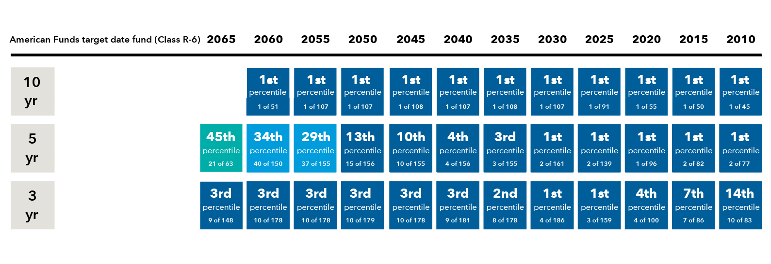 The chart shows the Morningstar percentile sharp ratio rankings over time for 10-year, 5-year and 3-year periods for American Funds target date funds 2010 to 2065, class R-6. The 10-year rankings are consistently at the first percentile. The 5-year rankings for the target date vintages from 2030 through 2050 ranked higher than the vintages from (2055 to 2065). The 3-year ranking also shows a strong top-quartile performance, particularly in the 2025 to 2065 funds. 