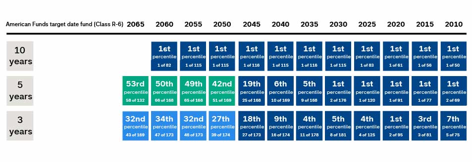 The chart shows the Morningstar percentile sharp ratio rankings over time for 10-year, 5-year and 3-year periods for American Funds target date funds 2010 to 2065 vintages for the class R-6 shares. The 10-year rankings are consistently at the first percentile. The 5-year rankings for the target date vintages from 2010 through 2045 ranked in the first quartile, higher than the vintages from (2050 to 2065). The 3-year ranking also shows a strong top-quartile performance, particularly in the 2010 to 2045 funds, while the vintages from the 2050 through 2065 ranked in the second quartile.